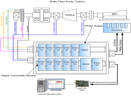 Vibration Measurement for BFP Pump Application