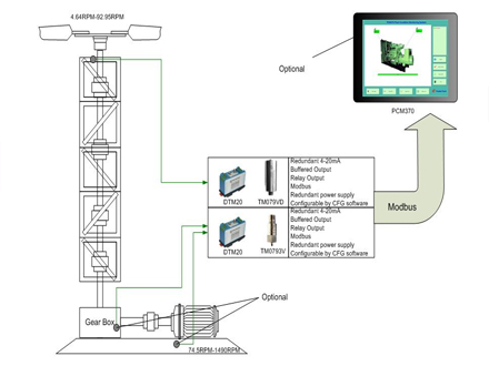 Vibration Measurement for Main Cooler Fans